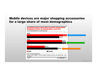 Mobile devices are major shopping accessories 
for a large share of most demographics 
©2014 eMarketer Inc. 
US Mobile Device Users Who Use Their Device While 
Shopping In-Store, by Demographic, June 2014 
% of respondents in each group 
18-34 
57.3% 
46.4% 
35-54 
50.5% 
55.8% 
55+ 
25.7% 
44.2% 
Male Female 
Note: at least frequently 
Source: Burst Media, "Online Insights: Mobile Devices and Marketing," Aug 
14, 2014 
178299 www.eMarketer.com 
 