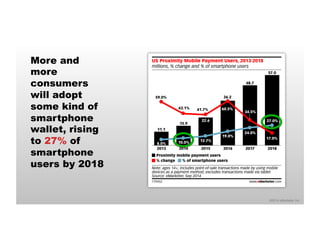 57.0 
27.0% 
17.0% 
©2014 eMarketer Inc. 
More and 
more 
consumers 
will adopt 
some kind of 
smartphone 
wallet, rising 
to 27% of 
smartphone 
users by 2018 
US Proximity Mobile Payment Users, 2013-2018 
millions, % change and % of smartphone users 
59.0% 
11.1 
8.0% 
2013 
43.1% 
15.9 
10.0% 
2014 
41.7% 
22.6 
12.7% 
2015 
36.2 
60.5% 
19.0% 
2016 
48.7 
34.5% 
24.0% 
2017 
2018 
Proximity mobile payment users 
% change % of smartphone users 
Note: ages 14+; includes point-of-sale transactions made by using mobile 
devices as a payment method; excludes transactions made via tablet 
Source: eMarketer, Sep 2014 
179452 www.eMarketer.com 
 