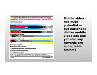 Mobile video 
has huge 
potential — 
but audiences 
dislike mobile 
video ads and 
yet also say 
rewards are 
acceptable… 
hmmm? 
©2014 eMarketer Inc. 
Acceptability of Marketing Within Free Mobile Apps 
According to US Smartphone App Users, by Marketing 
Tactic, Jan 2014 
% of respondents 
Rewards 
Small banner ad 
2% 
42% 42% 10% 5% 
3% 
27% 49% 12% 10% 
Full-screen image ads 
4% 14% 11% 34% 38% 
Full-screen video ads 
11% 10% 26% 50% 
3% 
Very acceptable 
Somewhat acceptable 
Neither acceptable nor unacceptable 
Somewhat unacceptable 
Very unacceptable 
Note: n=1,283; numbers may not add up to 100% due to rounding 
Source: IPG Media Lab and Kiip, "Moments That Matter," June 16, 2014 
175388 www.eMarketer.com 
 