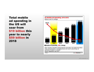$58.78 
19.0% 
©2014 eMarketer Inc. 
Total mobile 
ad spending in 
the US will 
soar from 
$19 billion this 
year to nearly 
$59 billion in 
2018 
US Mobile Ad Spending, 2013-2018 
billions and % change 
120.0% 
$10.67 
2013 
78.0% 
$18.99 
2014 
$28.48 
50.0% 
2015 
$40.16 
41.0% 
2016 
$49.40 
23.0% 
2017 
2018 
Mobile ad spending % change 
Note: includes classified, display (banners and other, rich media and video), 
email, lead generation, messaging-based and search advertising; ad 
spending on tablets is included 
Source: eMarketer, Sep 2014 
179426 www.eMarketer.com 
 