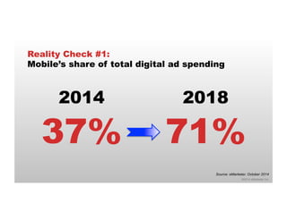 Reality Check #1: 
Mobile’s share of total digital ad spending 
Source: eMarketer, October 2014 
©2014 eMarketer Inc. 
2014 
37% 
2018 
71% 
 