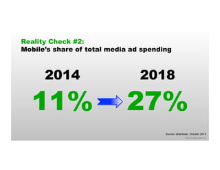 Reality Check #2: 
Mobile’s share of total media ad spending 
Source: eMarketer, October 2014 
©2014 eMarketer Inc. 
2014 
11% 
2018 
27% 
 