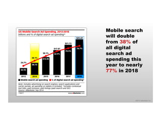 Mobile search 
will double 
from 38% of 
all digital 
search ad 
spending this 
year to nearly 
77% in 2018 
©2014 eMarketer Inc. 
US Mobile Search Ad Spending, 2013-2018 
billions and % of digital search ad spending* 
24.7% 
$4.92 
2013 
38.1% 
$8.72 
2014 
50.1% 
$12.85 
2015 
$17.87 
62.9% 
2016 
$21.73 
70.5% 
2017 
$25.69 
76.7% 
2018 
Mobile search ad spending % of digital search ad spending* 
Note: includes advertising on search engines, search applications and 
carrier portals; ad spending on tablets is included; *includes contextual 
text links, paid inclusion, paid listings (paid search) and SEO 
Source: eMarketer, Sep 2014 
178477 www.eMarketer.com 
 