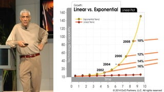 6
2002
16%
2004
14%
2006
12%
2008
10%
© 2014 ExO Partners, LLC. All rights reserved