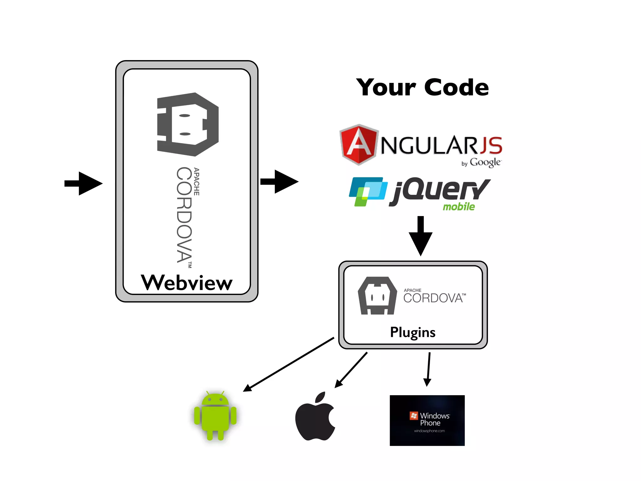 Your Code 
Plugins 
Webview 
 