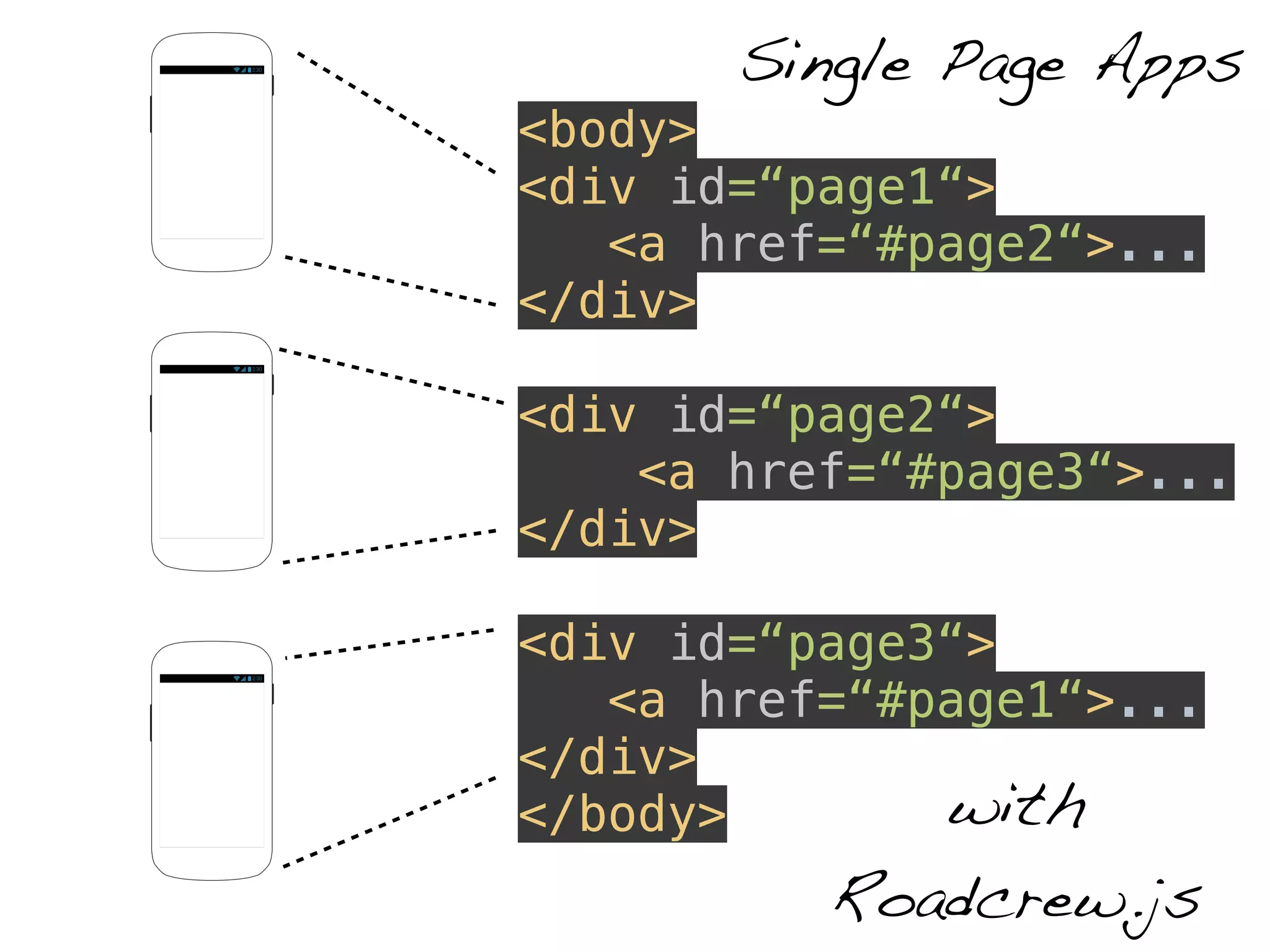 Single Page Apps 2:30 
<body> 
<div id=“page1“> 
<a href=“#page2“>... 
</div> 
<div id=“page2“> 
<a href=“#page3“>... 
</div> 
<div id=“page3“> 
<a href=“#page1“>... 
</div> 
</body> 
2:30 
2:30 
with 
Roadcrew.js 
 