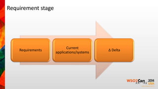 Requirement stage 
Requirements 
Current 
applications/systems 
Δ Delta 
 