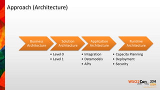 Business 
Architecture 
Solution 
Architecture 
• Level 0 
• Level 1 
Application 
Architecture 
• Integration 
• Datamodels 
• APIs 
Runtime 
Architecture 
• Capacity Planning 
• Deployment 
• Security 
Approach (Architecture) 
 
