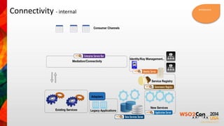 Connectivity - internal Architecture 
 