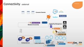 Connectivity - external Architecture 
 