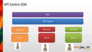 API Centric SOA 
APIs 
API Façade 
Services Services Services 
BU-1 BU-2 BU-3 
 