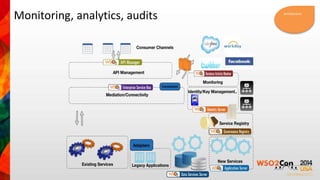 Monitoring, analytics, audits Architecture 
 