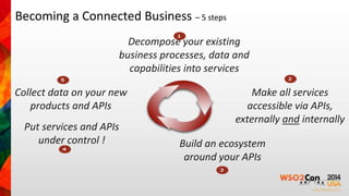 Becoming a Connected Business – 5 steps 
Decompose your existing 
business processes, data and 
capabilities into services 
Make all services 
accessible via APIs, 
externally and internally 
Put services and APIs 
under control ! Build an ecosystem 
around your APIs 
Collect data on your new 
products and APIs 
 