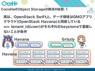 ConoHaのObject Storageの構成の秘密: 1 
•実は、OpenStack Swift上、データ領域はGMOアプリ 
クラウド(OpenStack Havana)と同居している 
=>> tenant_id(user)がそれぞれ...