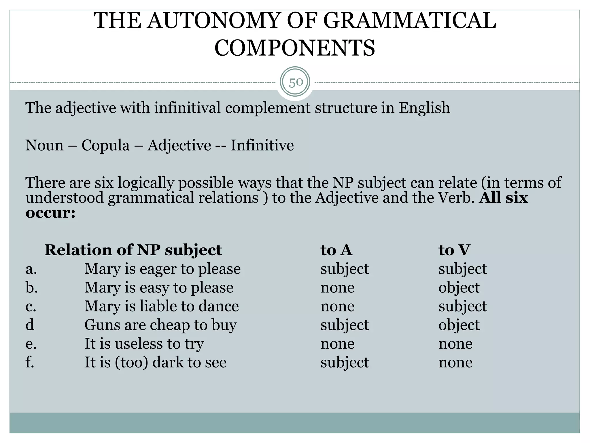 THE AUTONOMY OF GRAMMATICAL 
COMPONENTS 
50 
The adjective with infinitival complement structure in English 
Noun – Copula – Adjective -- Infinitive 
There are six logically possible ways that the NP subject can relate (in terms of 
understood grammatical relations ) to the Adjective and the Verb. All six 
occur: 
Relation of NP subject to A to V 
a. Mary is eager to please subject subject 
b. Mary is easy to please none object 
c. Mary is liable to dance none subject 
d Guns are cheap to buy subject object 
e. It is useless to try none none 
f. It is (too) dark to see subject none 
 