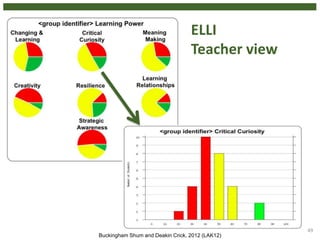 ELLI
Teacher view
49
Buckingham Shum and Deakin Crick, 2012 (LAK12)
 