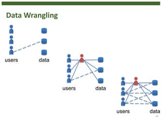 Data Wrangling
61
users data
users data
users data
 