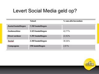 Levert Social Media geld op?
 