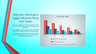 Help your clients get a 
bigger refund by fixing 
their Status 
You can increase your client’s loyalty by fixing 
their immigration papers and increasing their 
tax return. 
We will teach you to avoid common mistakes 
and provide a Help Desk for future questions. 
Immigration procedures take a series of forms 
and months to finalize for a constant stream 
Erros by Year 
of business all year long. YEAR 1 YEAR 2 YEAR 3 YEAR 4 YEAR 5 
Without Education 
With Education 
With Education and Help Desk 
 