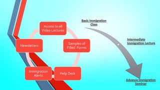 Access to all 
Video Lectures 
Samples of 
Filled Forms 
Help Desk 
Newsletters 
Immigration 
Alerts 
 