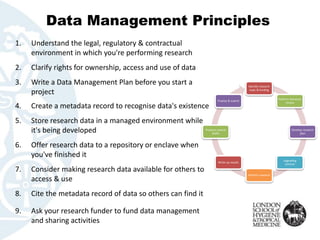 Data Management Principles 
1.Understand the legal, regulatory & contractual environment in which you're performing research 
2.Clarify rights for ownership, access and use of data 
3.Write a Data Management Plan before you start a project 
4.Create a metadata record to recognisedata's existence 
5.Store research data in a managed environment while it's being developed 
6.Offer research data to a repository or enclave when you've finished it 
7.Consider making research data available for others to access & use 
8.Cite the metadata record of data so others can find it 
9.Ask your research funder to fund data management and sharing activities 
Identify research topic & funding 
Perform literature review 
Develop research plan 
Upgrading seminar 
Perform research 
Write-up results 
Produce several drafts 
Finalise & submit  