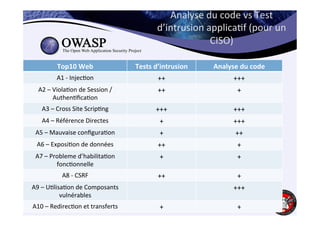 Analyse 
du 
code 
vs 
Test 
d’intrusion 
applica6f 
(pour 
un 
CISO) 
Top10 
Web 
Tests 
d’intrusion 
Analyse 
du 
code 
A1 
-­‐ 
Injec6on 
++ 
+++ 
A2 
– 
Viola6on 
de 
Session 
/ 
Authen6fica6on 
++ 
+ 
A3 
– 
Cross 
Site 
Scrip6ng 
+++ 
+++ 
A4 
– 
Référence 
Directes 
+ 
+++ 
A5 
– 
Mauvaise 
configura6on 
+ 
++ 
A6 
– 
Exposi6on 
de 
données 
++ 
+ 
A7 
– 
Probleme 
d’habilita6on 
fonc6onnelle 
+ 
+ 
A8 
-­‐ 
CSRF 
++ 
+ 
A9 
– 
U6lisa6on 
de 
Composants 
vulnérables 
+++ 
A10 
– 
Redirec6on 
et 
transferts 
+ 
+ 
 