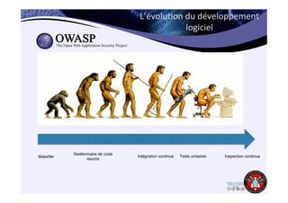 L’évolu6on 
du 
développement 
logiciel 
Gestionnaire de code 
Makefile" Intégration continue" Tests unitaires" Inspection continue" 
source" 
 