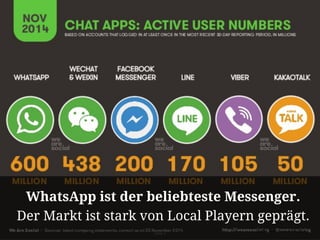WhatsApp ist der beliebteste Messenger. 
Der Markt ist stark von Local Playern geprägt. 
Seite 3 
Quelle: 
Techchrunch 
Fe...