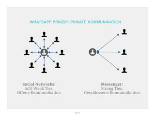 WHATSAPP PRINZIP: PRIVATE KOMMUNIKATION 
Seite 7 
Social Networks: 
(oft) Weak Ties, 
Offene Kommunikation 
Messenger: 
St...