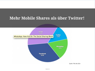 Mehr Mobile Shares als über Twitter! 
Quelle: 
FTW, 
Mai 
2014 
Seite 24 
 