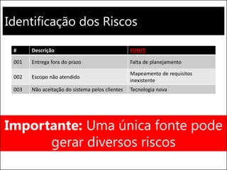 Identificação dos Riscos
# Descrição FONTE
001 Entrega fora do prazo Falta de planejamento
002 Escopo não atendido
Mapeamento de requisitos
inexistente
003 Não aceitação do sistema pelos clientes Tecnologia nova
Importante: Uma única fonte pode
gerar diversos riscos
 