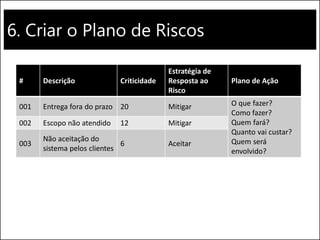 6. Criar o Plano de Riscos
# Descrição Criticidade
Estratégia de
Resposta ao
Risco
Plano de Ação
001 Entrega fora do prazo 20 Mitigar O que fazer?
Como fazer?
Quem fará?
Quanto vai custar?
Quem será
envolvido?
002 Escopo não atendido 12 Mitigar
003
Não aceitação do
sistema pelos clientes
6 Aceitar
 