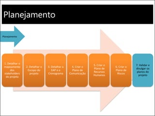 Planejamento
1. Detalhar o
mapeamento
dos
stakeholders
do projeto
2. Detalhar o
Escopo do
projeto
3. Detalhar a
EAP e o
Cronograma
4. Criar o
Plano de
Comunicação
5. Criar o
Plano de
Recursos
Humanos
6. Criar o
Plano de
Riscos
7. Validar e
divulgar os
planos do
projeto
Planejamento
 