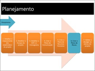 Planejamento
1. Detalhar o
mapeamento
dos
stakeholders
do projeto
2. Detalhar o
Escopo do
projeto
3. Detalhar a
EAP e o
Cronograma
4. Criar o
Plano de
Comunicação
5. Criar o
Plano de
Recursos
Humanos
6. Criar o
Plano de
Riscos
7. Validar e
divulgar os
planos do
projeto
Planejamento
 