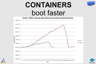 CONTAINERS 
have less overhead 
 