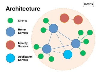 Architecture 
Clients 
Home 
Servers 
Identity 
Servers 
Application 
Servers 
 