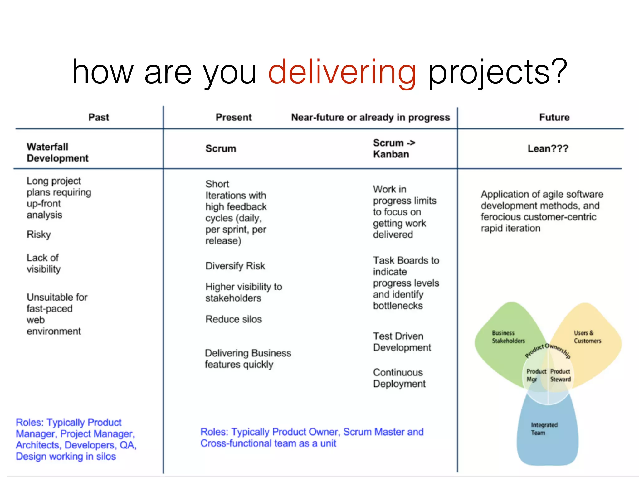 how are you delivering projects?
 