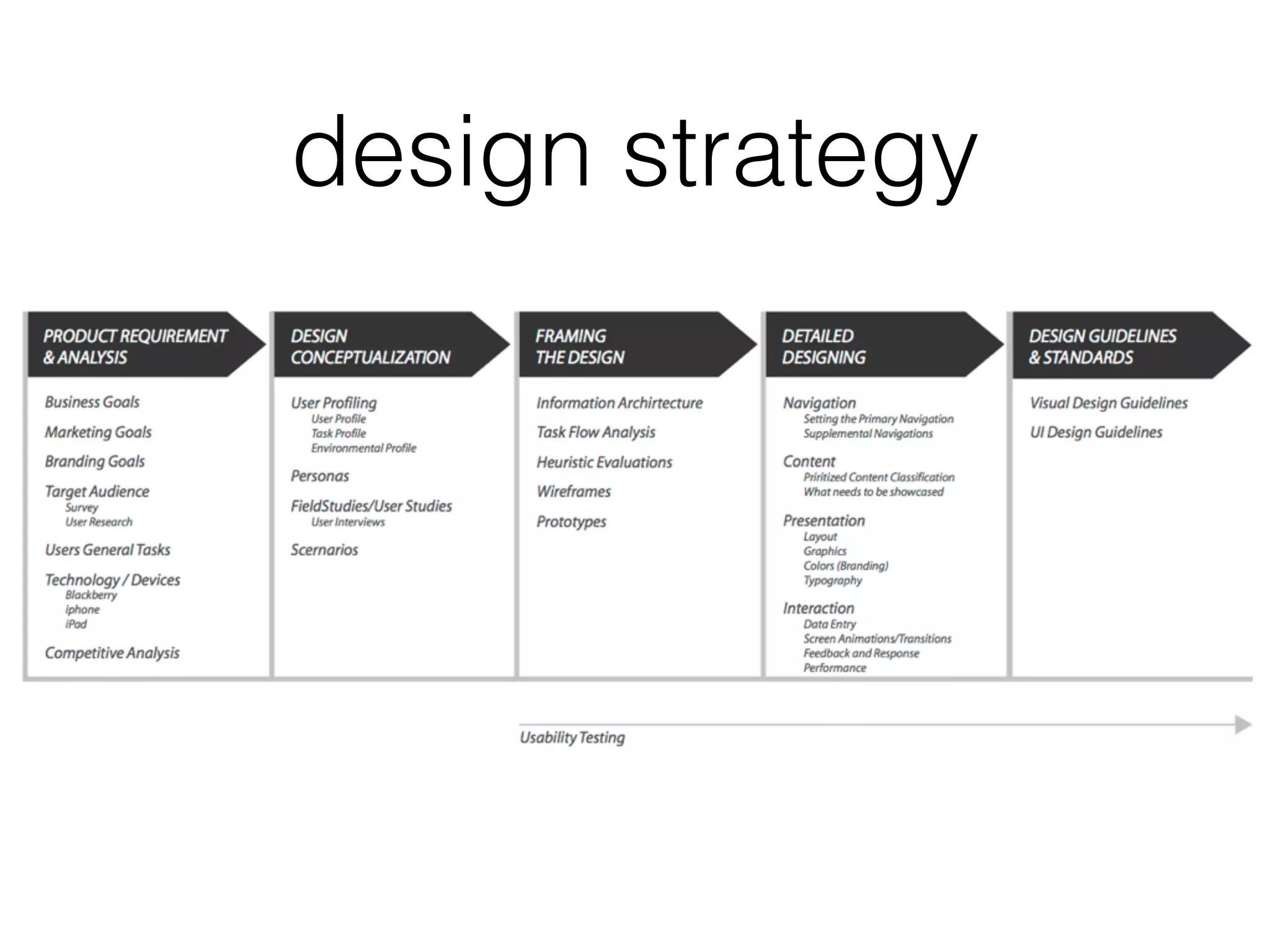 design strategy
 