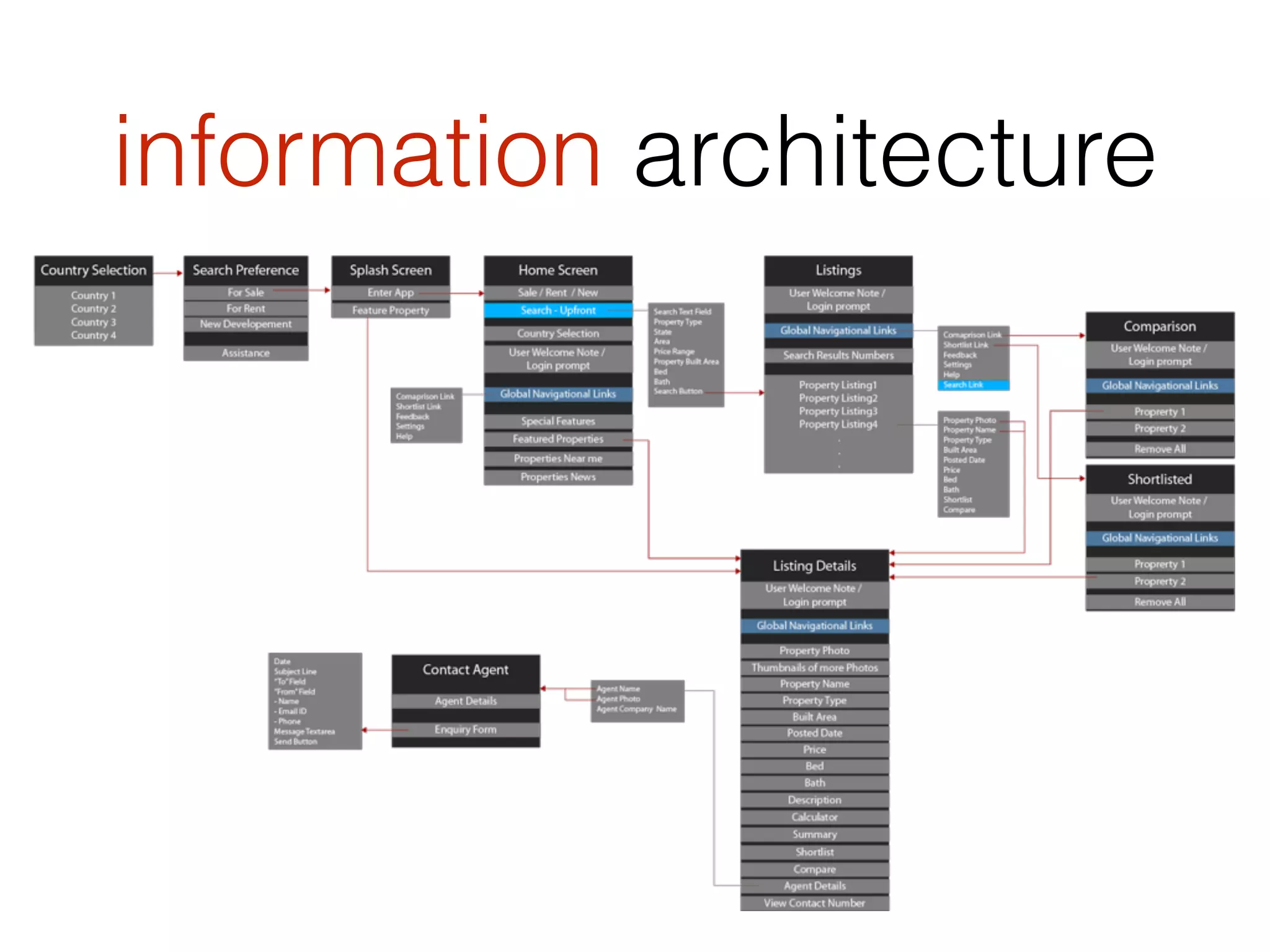 information architecture
 
