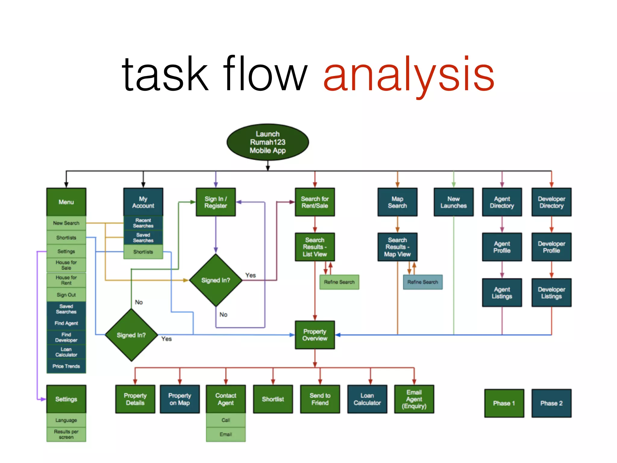 task ﬂow analysis
 
