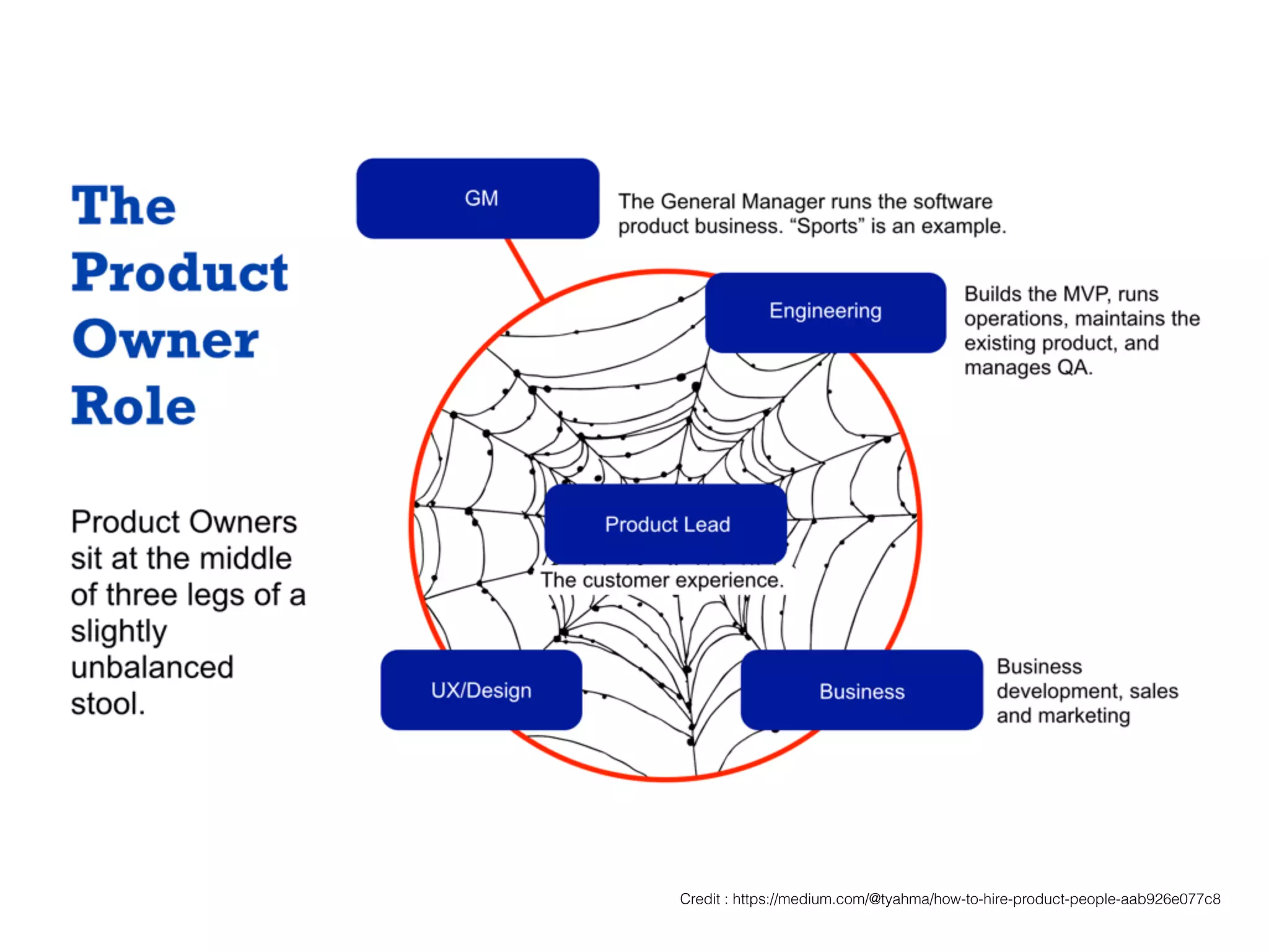 Credit : https://medium.com/@tyahma/how-to-hire-product-people-aab926e077c8
 