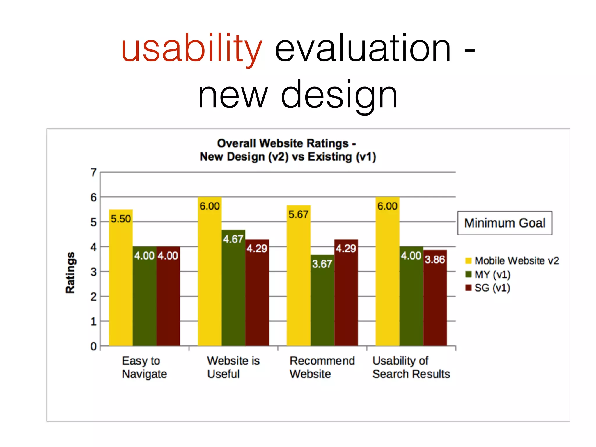 usability evaluation -
new design
 
