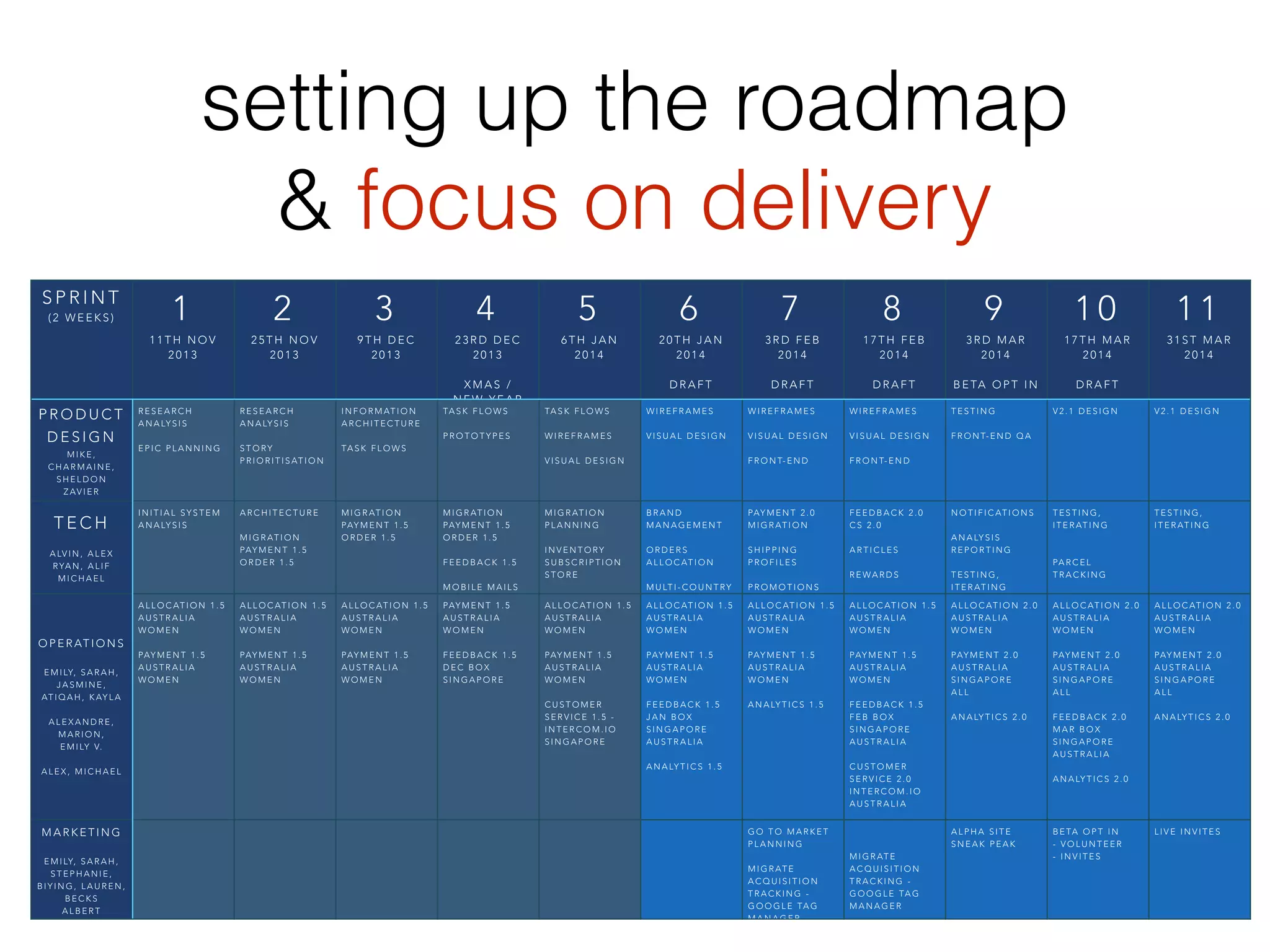 setting up the roadmap
& focus on delivery
S P R I N T
( 2 W E E K S ) 1
1 1 T H N O V
2 0 1 3
2
2 5 T H N O V
2 0 1 3
3
9 T H D E C
2 0 1 3
4
2 3 R D D E C
2 0 1 3  
 
X M A S /  
N E W Y E A R
5
6 T H J A N
2 0 1 4
6
2 0 T H J A N
2 0 1 4
D R A F T
7
3 R D F E B
2 0 1 4
D R A F T
8
1 7 T H F E B
2 0 1 4
D R A F T
9
3 R D M A R
2 0 1 4  
 
B E TA O P T I N
1 0
1 7 T H M A R
2 0 1 4
D R A F T
1 1
3 1 S T M A R
2 0 1 4  
 
P R O D U C T
D E S I G N  
M I K E ,
C H A R M A I N E ,
S H E L D O N  
Z AV I E R
M I C H A E L
R E S E A R C H
A N A LY S I S  
 
E P I C P L A N N I N G
R E S E A R C H  
A N A LY S I S  
 
S T O RY
P R I O R I T I S AT I O N
I N F O R M AT I O N
A R C H I T E C T U R E
 
TA S K F L O W S
TA S K F L O W S
P R O T O T Y P E S
TA S K F L O W S  
 
W I R E F R A M E S  
 
V I S U A L D E S I G N
W I R E F R A M E S  
 
V I S U A L D E S I G N
W I R E F R A M E S  
 
V I S U A L D E S I G N
F R O N T- E N D
W I R E F R A M E S  
 
V I S U A L D E S I G N  
 
F R O N T- E N D
T E S T I N G  
 
F R O N T- E N D Q A
V 2 . 1 D E S I G N   V 2 . 1 D E S I G N
T E C H
A LV I N , A L E X  
RYA N , A L I F  
M I C H A E L
I N I T I A L S Y S T E M
A N A LY S I S
A R C H I T E C T U R E
M I G R AT I O N
PAY M E N T 1 . 5
O R D E R 1 . 5
M I G R AT I O N
PAY M E N T 1 . 5
O R D E R 1 . 5
M I G R AT I O N
PAY M E N T 1 . 5
O R D E R 1 . 5  
 
F E E D B A C K 1 . 5  
M O B I L E M A I L S
1 . 5
M I G R AT I O N
P L A N N I N G  
 
I N V E N T O RY
S U B S C R I P T I O N
S T O R E
B R A N D
M A N A G E M E N T  
 
O R D E R S  
A L L O C AT I O N  
 
M U LT I - C O U N T RY
PAY M E N T 2 . 0  
M I G R AT I O N
S H I P P I N G  
P R O F I L E S  
 
P R O M O T I O N S
F E E D B A C K 2 . 0  
C S 2 . 0  
 
A R T I C L E S  
 
R E WA R D S
N O T I F I C AT I O N S  
 
A N A LY S I S
R E P O R T I N G  
 
T E S T I N G ,
I T E R AT I N G
T E S T I N G ,
I T E R AT I N G  
 
 
PA R C E L
T R A C K I N G  
 
D A S H B O A R D S
T E S T I N G ,
I T E R AT I N G
O P E R AT I O N S
 
E M I LY, S A R A H ,
J A S M I N E ,
AT I Q A H , K AY L A
A L E X A N D R E ,
M A R I O N ,
E M I LY V.
A L E X , M I C H A E L
A L L O C AT I O N 1 . 5  
A U S T R A L I A
W O M E N  
 
PAY M E N T 1 . 5  
A U S T R A L I A  
W O M E N
A L L O C AT I O N 1 . 5  
A U S T R A L I A
W O M E N  
 
PAY M E N T 1 . 5  
A U S T R A L I A  
W O M E N
A L L O C AT I O N 1 . 5  
A U S T R A L I A
W O M E N  
 
PAY M E N T 1 . 5  
A U S T R A L I A  
W O M E N
PAY M E N T 1 . 5  
A U S T R A L I A  
W O M E N  
 
F E E D B A C K 1 . 5  
D E C B O X
S I N G A P O R E
A L L O C AT I O N 1 . 5  
A U S T R A L I A
W O M E N  
 
PAY M E N T 1 . 5  
A U S T R A L I A  
W O M E N  
 
C U S T O M E R
S E R V I C E 1 . 5 -
I N T E R C O M . I O
S I N G A P O R E  
 
A L L O C AT I O N 1 . 5  
A U S T R A L I A
W O M E N  
 
PAY M E N T 1 . 5  
A U S T R A L I A  
W O M E N  
 
F E E D B A C K 1 . 5  
J A N B O X
S I N G A P O R E  
A U S T R A L I A
A N A LY T I C S 1 . 5
A L L O C AT I O N 1 . 5  
A U S T R A L I A
W O M E N
PAY M E N T 1 . 5  
A U S T R A L I A  
W O M E N
A N A LY T I C S 1 . 5
A L L O C AT I O N 1 . 5  
A U S T R A L I A
W O M E N
PAY M E N T 1 . 5  
A U S T R A L I A  
W O M E N
 
F E E D B A C K 1 . 5  
F E B B O X
S I N G A P O R E  
A U S T R A L I A  
C U S T O M E R
S E R V I C E 2 . 0  
I N T E R C O M . I O  
A U S T R A L I A
A L L O C AT I O N 2 . 0  
A U S T R A L I A  
W O M E N  
 
PAY M E N T 2 . 0  
A U S T R A L I A  
S I N G A P O R E  
A L L
A N A LY T I C S 2 . 0
A L L O C AT I O N 2 . 0  
A U S T R A L I A  
W O M E N  
 
PAY M E N T 2 . 0  
A U S T R A L I A  
S I N G A P O R E  
A L L  
 
F E E D B A C K 2 . 0  
M A R B O X
S I N G A P O R E  
A U S T R A L I A
A N A LY T I C S 2 . 0
A L L O C AT I O N 2 . 0  
A U S T R A L I A  
W O M E N  
 
PAY M E N T 2 . 0  
A U S T R A L I A  
S I N G A P O R E  
A L L
A N A LY T I C S 2 . 0
M A R K E T I N G  
E M I LY, S A R A H ,
S T E P H A N I E ,
B I Y I N G , L A U R E N ,
B E C K S
A L B E R T
G O T O M A R K E T
P L A N N I N G  
 
M I G R AT E
A C Q U I S I T I O N
T R A C K I N G -
G O O G L E TA G
M A N A G E R
 
 
M I G R AT E
A C Q U I S I T I O N
T R A C K I N G -
G O O G L E TA G
M A N A G E R
A L P H A S I T E
S N E A K P E A K
B E TA O P T I N  
- V O L U N T E E R
- I N V I T E S
L I V E I N V I T E S
 