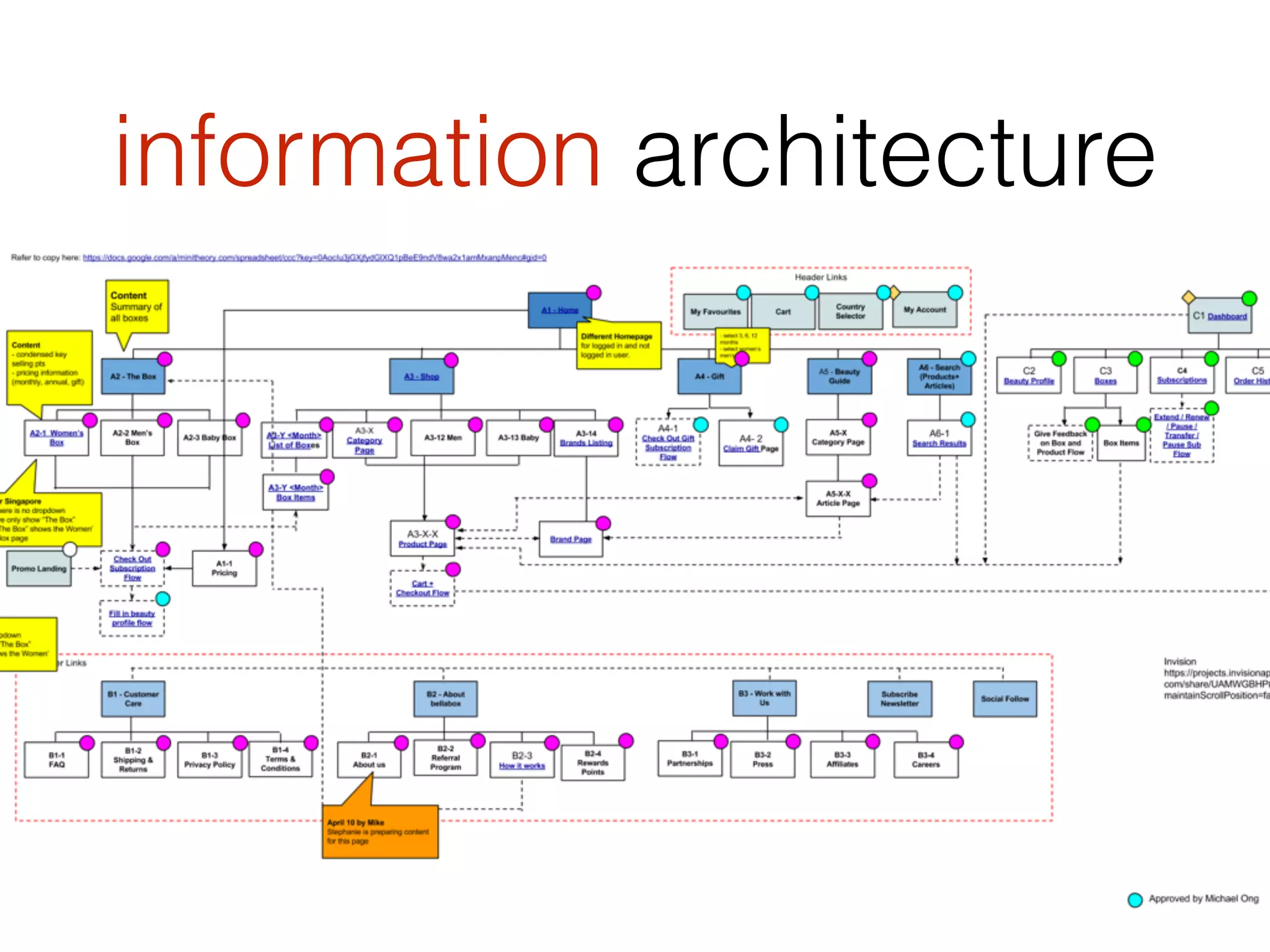 information architecture
 