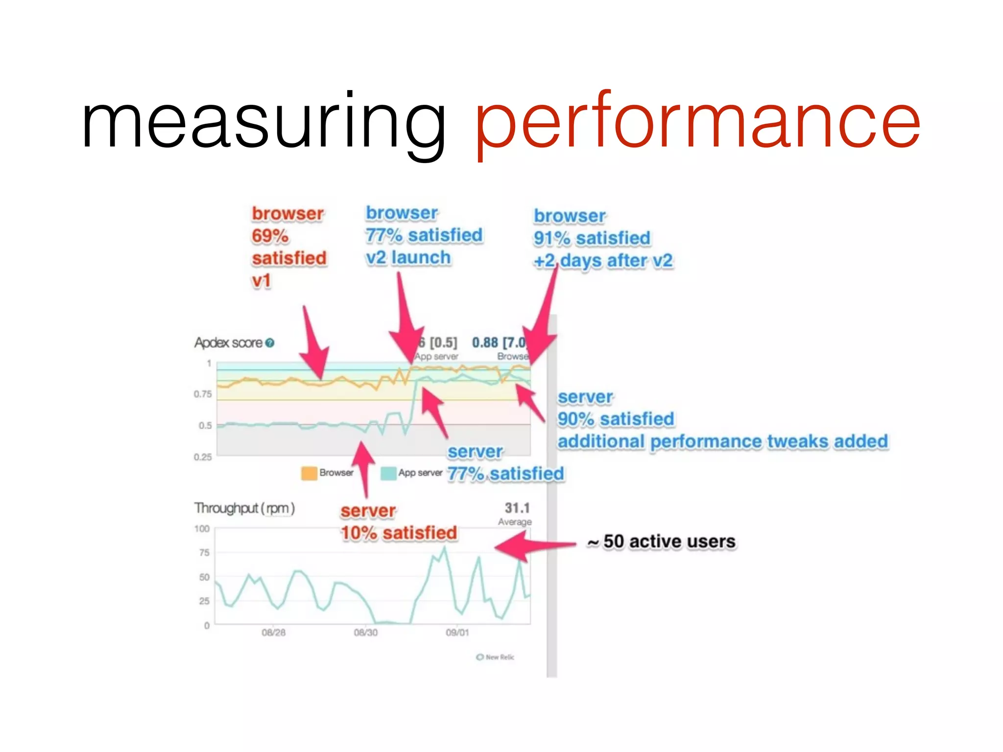 measuring performance
 