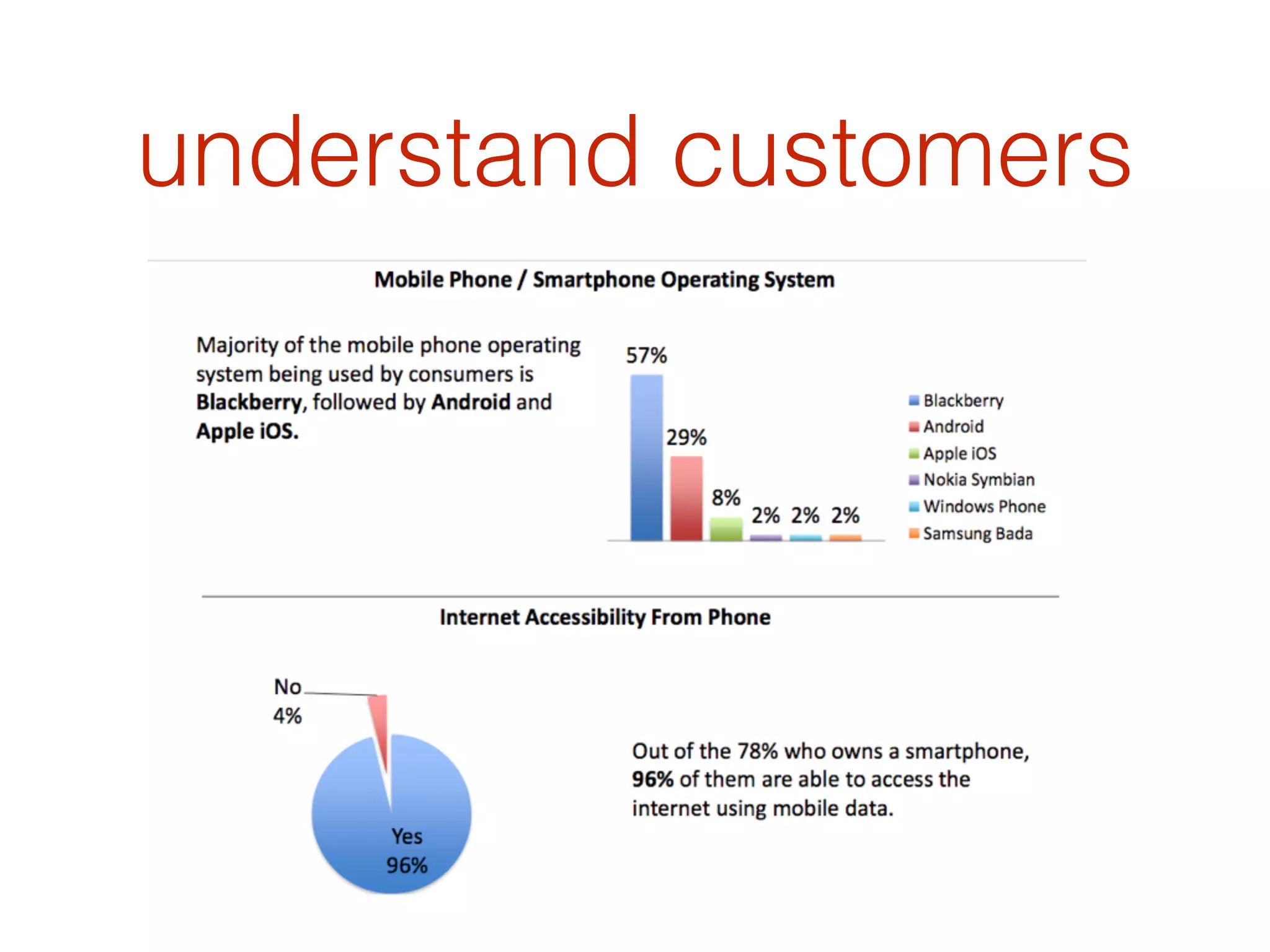 understand customers
 