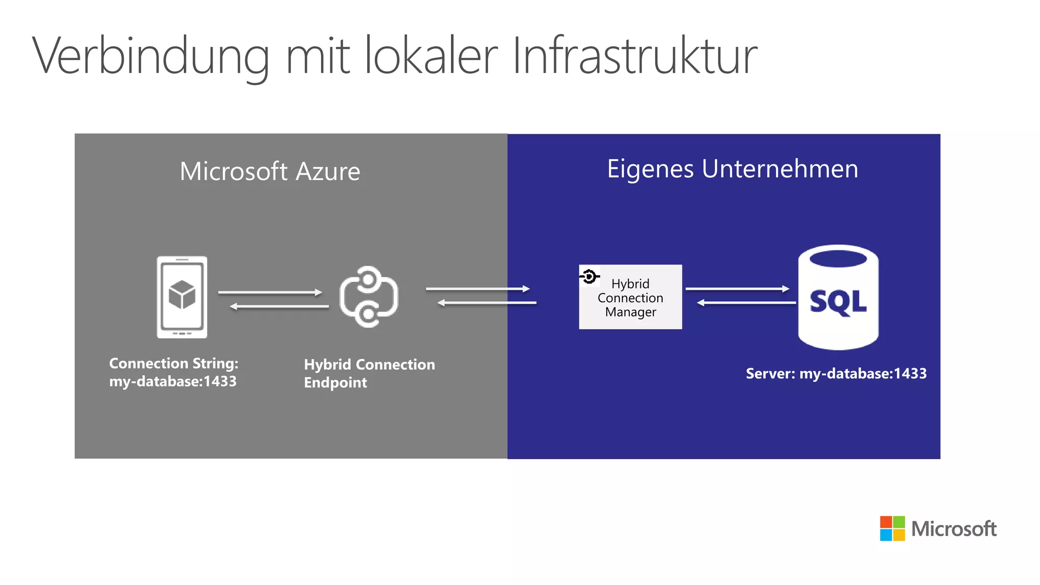Verbindung mit lokaler Infrastruktur
Connection String:
my-database:1433
Hybrid
Connection
Manager
Server: my-database:1433
Hybrid Connection
Endpoint
http://azure.microsoft.com/en-us/documentation/articles/mobile-services-dotnet-backend-hybrid-connections-get-started/
 