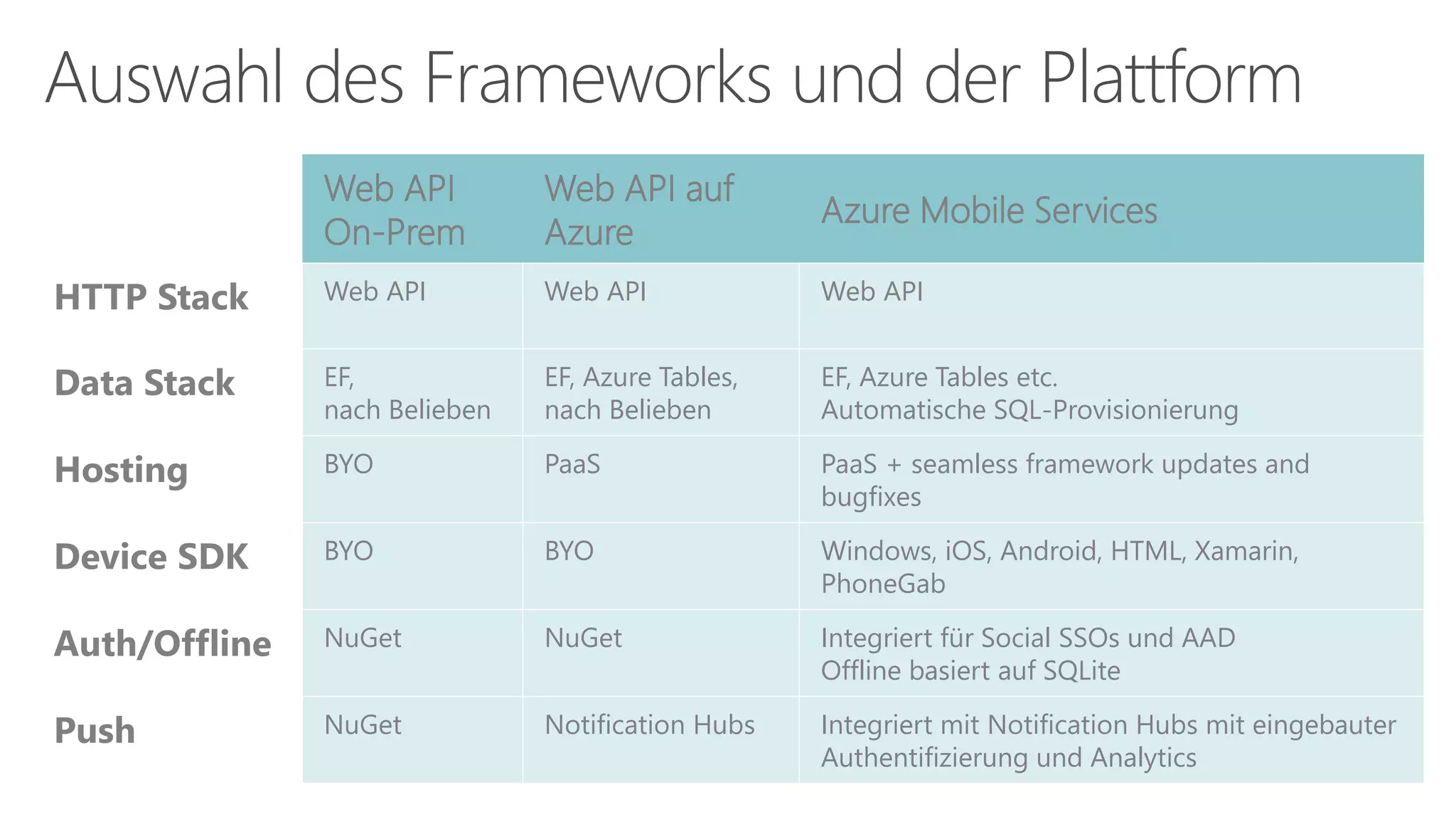 Auswahl des Frameworks und der Plattform
Web API
On-Prem
Web API auf
Azure
Azure Mobile Services
HTTP Stack Web API Web API Web API
Data Stack EF,
nach Belieben
EF, Azure Tables,
nach Belieben
EF, Azure Tables etc.
Automatische SQL-Provisionierung
Hosting BYO PaaS PaaS + seamless framework updates and
bugfixes
Device SDK BYO BYO Windows, iOS, Android, HTML, Xamarin,
PhoneGab
Auth/Offline NuGet NuGet Integriert für Social SSOs und AAD
Offline basiert auf SQLite
Push NuGet Notification Hubs Integriert mit Notification Hubs mit eingebauter
Authentifizierung und Analytics
 