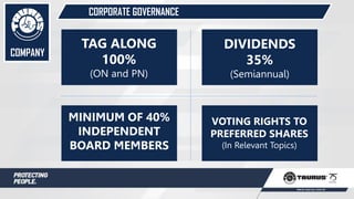 CORPORATE GOVERNANCE
TAG ALONG
100%
(ON and PN)
DIVIDENDS
35%
(Semiannual)
MINIMUM OF 40%
INDEPENDENT
BOARD MEMBERS
VOTING RIGHTS TO
PREFERRED SHARES
(In Relevant Topics)
COMPANY
 