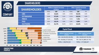 SHAREHOLDERS
SHAREHOLDES
Before Capital Increase
Jul/2014
After Capital Increase
Oct/2014
TOTAL ON PN TOTAL ON PN
CBC 6,0% 15,6% 0,9% 27,9% 52,5% 0,9%
ESTIMAPAR 12,8% 37,3% 0,1% 12,1% 23,2% 0,0%
PREVI 26,8% 15,3% 32,7% 19,4% 7,3% 32,7%
FIGI 3,5% 10,1% 0,0% 2,5% 4,8% 0,0%
OUTHERS 50,9% 21,7% 66,3% 38,1% 12,2% 66,4%
Capital Stock
Before Capital Increase
Jul/2014
After Capital Increase
Oct/2014
ON = 44,310,333 (34.4%) ON = 92,832,547 (52.3%)
PN = 84,666,177 (65.6%) PN = 84,751,880 (47.7%)
TOTAL = 128,976,510 TOTAL = 177,584,427
0% 10% 20% 30% 40% 50% 60% 70% 80% 90% 100%
2009
2010
2011
2012
2013
jul/14
out/14
ASSETS / FUNDOS
CLUBES DE INVESTIMENTOS
FUNDAÇÕES E SEGURADORAS
ESTRANGEIROS
PESSOA FISÍCA
PESSOA JURÍDICA
OUTROS
COMPANY
 